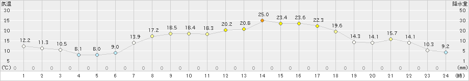 南淡(>2021年04月22日)のアメダスグラフ