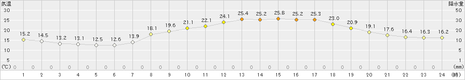 大竹(>2021年04月22日)のアメダスグラフ