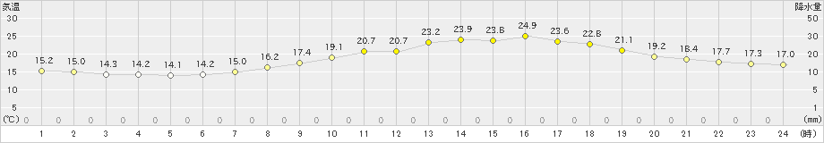 呉(>2021年04月22日)のアメダスグラフ