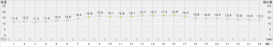 西郷岬(>2021年04月22日)のアメダスグラフ