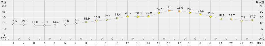 多度津(>2021年04月22日)のアメダスグラフ