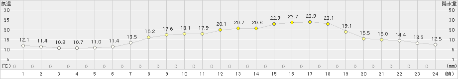 今治(>2021年04月22日)のアメダスグラフ