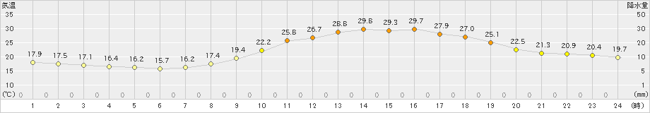 佐賀(>2021年04月22日)のアメダスグラフ