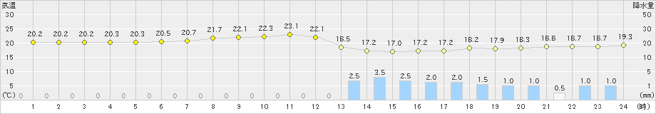 伊仙(>2021年04月22日)のアメダスグラフ