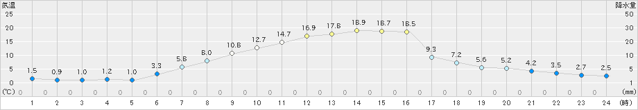 千歳(>2021年04月23日)のアメダスグラフ