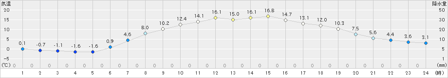 月形(>2021年04月23日)のアメダスグラフ