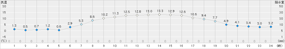 余市(>2021年04月23日)のアメダスグラフ
