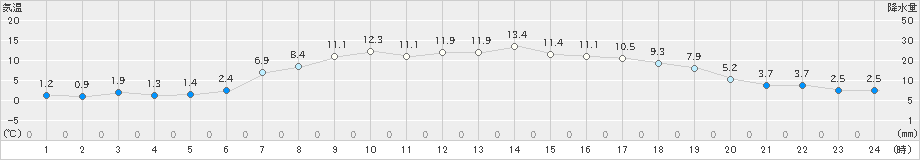 共和(>2021年04月23日)のアメダスグラフ