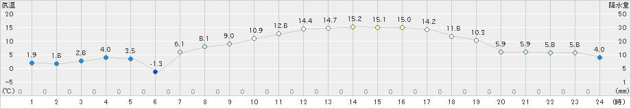 真狩(>2021年04月23日)のアメダスグラフ