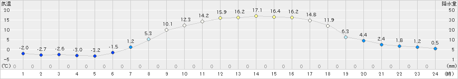 喜茂別(>2021年04月23日)のアメダスグラフ