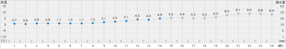 網走(>2021年04月23日)のアメダスグラフ