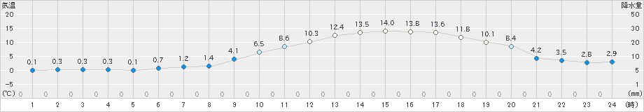 北見(>2021年04月23日)のアメダスグラフ