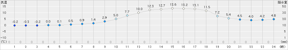 津別(>2021年04月23日)のアメダスグラフ
