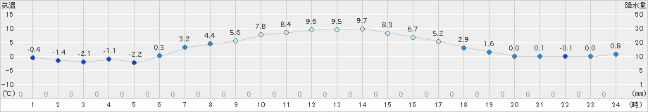 厚床(>2021年04月23日)のアメダスグラフ