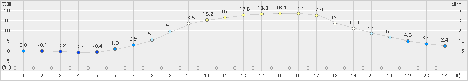 足寄(>2021年04月23日)のアメダスグラフ