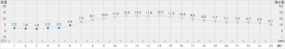 三沢(>2021年04月23日)のアメダスグラフ