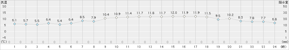 八森(>2021年04月23日)のアメダスグラフ