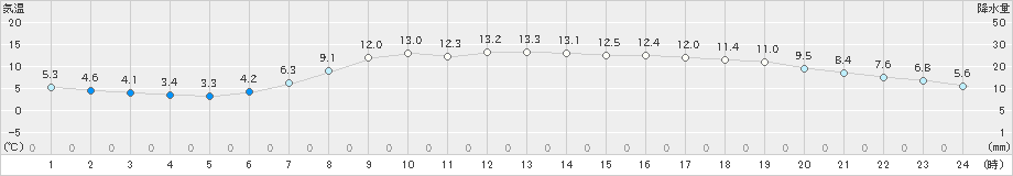 能代(>2021年04月23日)のアメダスグラフ