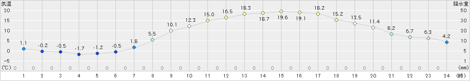 鹿角(>2021年04月23日)のアメダスグラフ