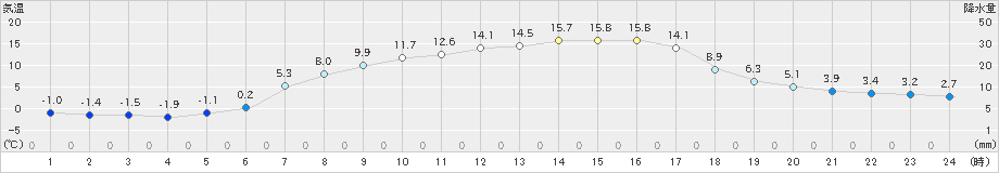 八幡平(>2021年04月23日)のアメダスグラフ