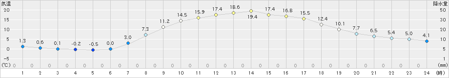 阿仁合(>2021年04月23日)のアメダスグラフ