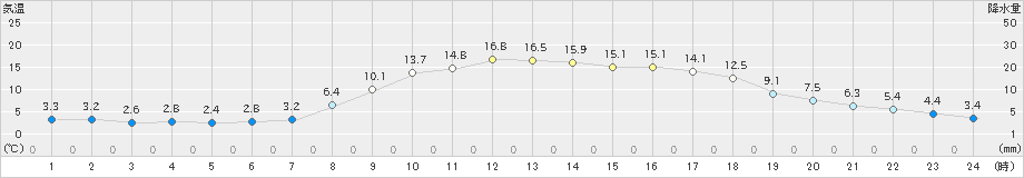 大正寺(>2021年04月23日)のアメダスグラフ