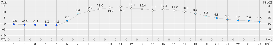 久慈(>2021年04月23日)のアメダスグラフ