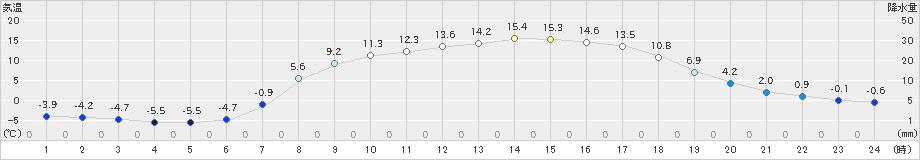 葛巻(>2021年04月23日)のアメダスグラフ