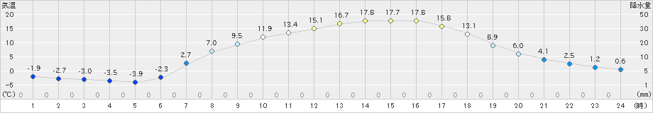 沢内(>2021年04月23日)のアメダスグラフ