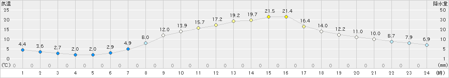 北上(>2021年04月23日)のアメダスグラフ