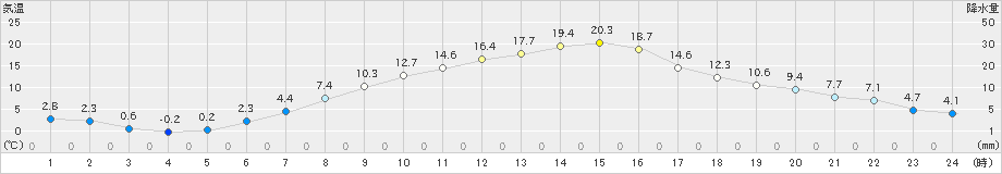 若柳(>2021年04月23日)のアメダスグラフ