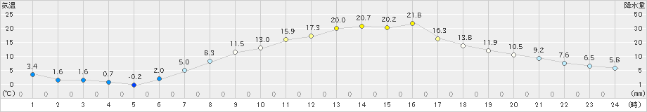 江刺(>2021年04月23日)のアメダスグラフ