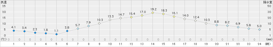 一関(>2021年04月23日)のアメダスグラフ