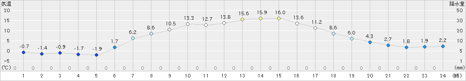 駒ノ湯(>2021年04月23日)のアメダスグラフ