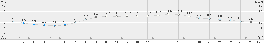 石巻(>2021年04月23日)のアメダスグラフ