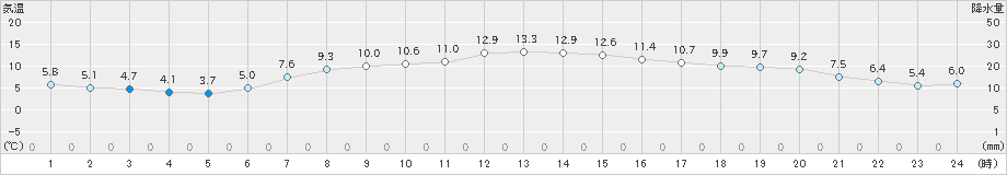 名取(>2021年04月23日)のアメダスグラフ