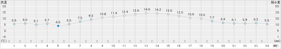 亘理(>2021年04月23日)のアメダスグラフ