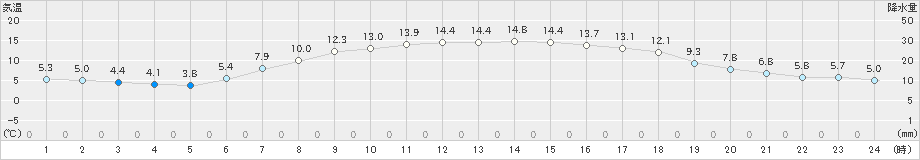 狩川(>2021年04月23日)のアメダスグラフ