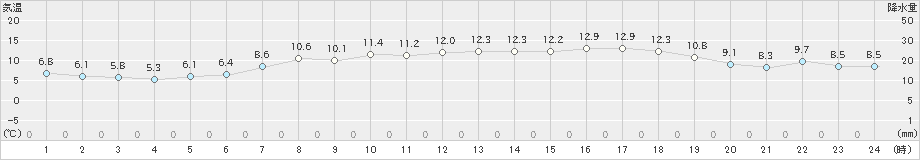 鼠ケ関(>2021年04月23日)のアメダスグラフ