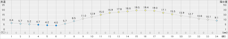 山形(>2021年04月23日)のアメダスグラフ