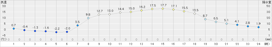 湯本(>2021年04月23日)のアメダスグラフ