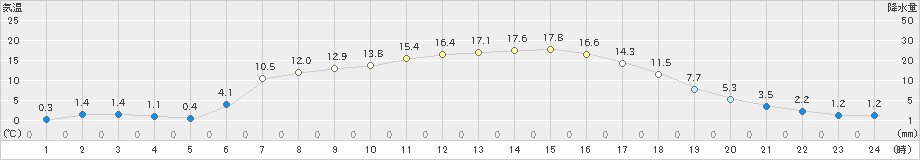 田代(>2021年04月23日)のアメダスグラフ