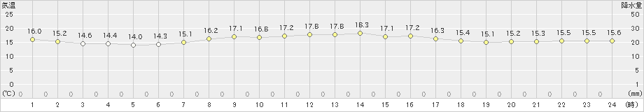 三宅坪田(>2021年04月23日)のアメダスグラフ