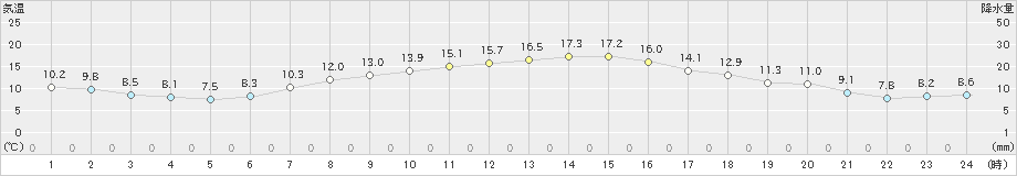 佐倉(>2021年04月23日)のアメダスグラフ