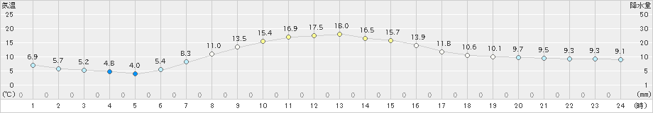 井川(>2021年04月23日)のアメダスグラフ