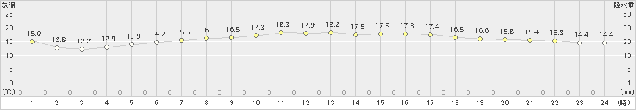 桑名(>2021年04月23日)のアメダスグラフ