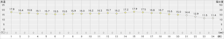 南伊勢(>2021年04月23日)のアメダスグラフ