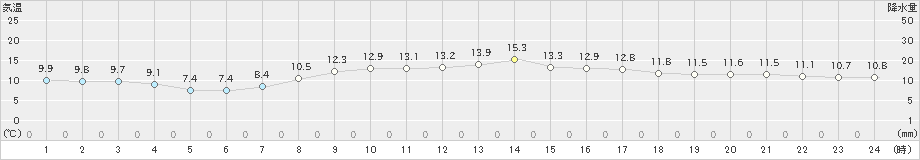 新潟(>2021年04月23日)のアメダスグラフ