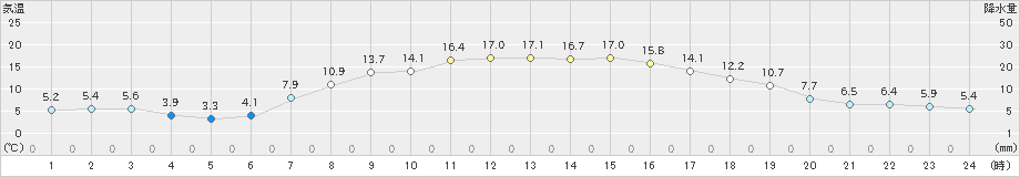 新津(>2021年04月23日)のアメダスグラフ