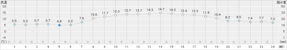 巻(>2021年04月23日)のアメダスグラフ